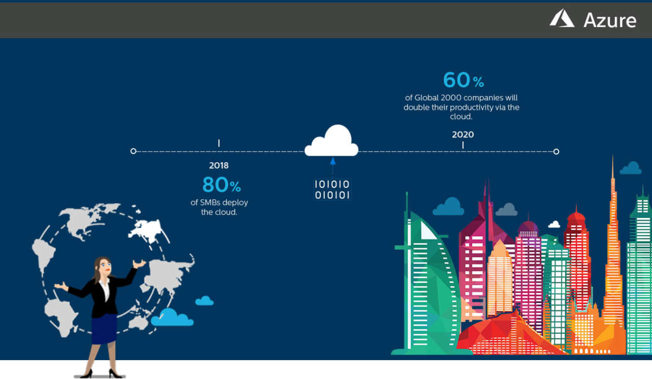 Perché scegliere Microsoft Azure