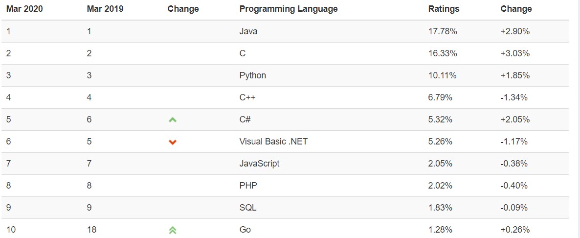 i linguaggi di programmazione più utilizzati