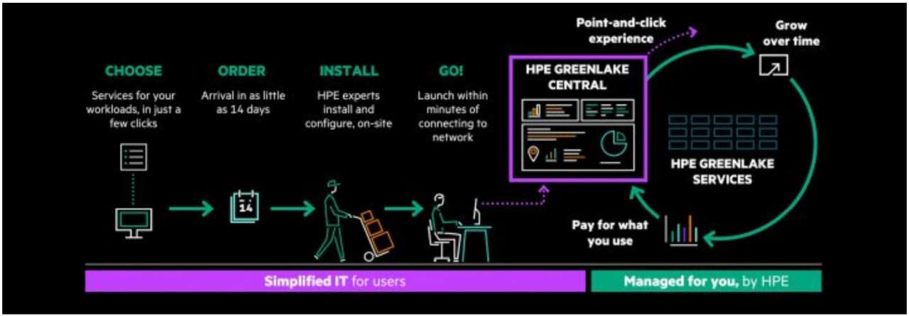 HPE GreenLake