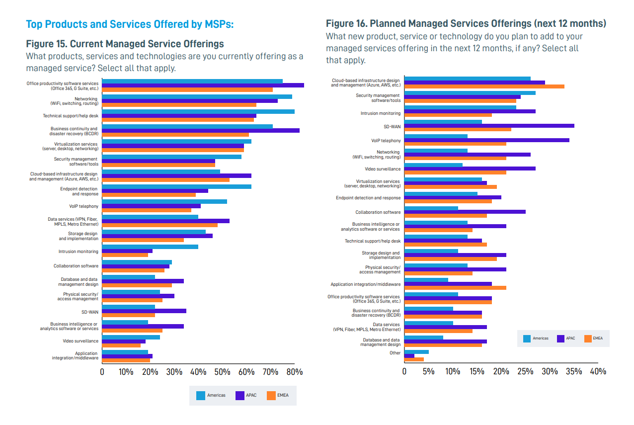 Managed Service Provider trend 2021