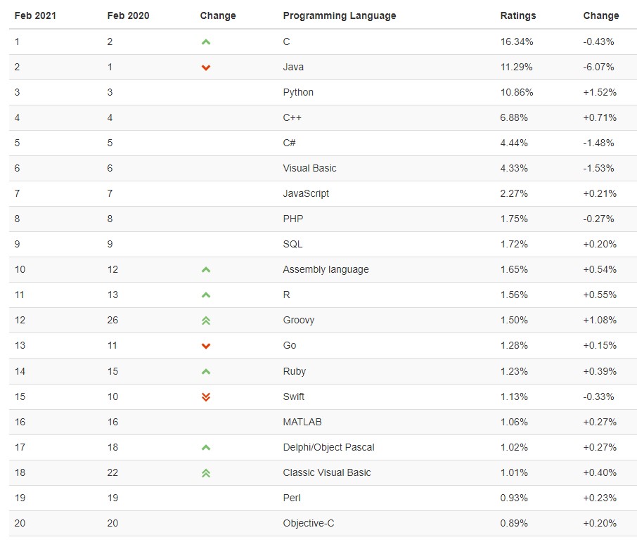 linguaggi di programmazione più diffusi