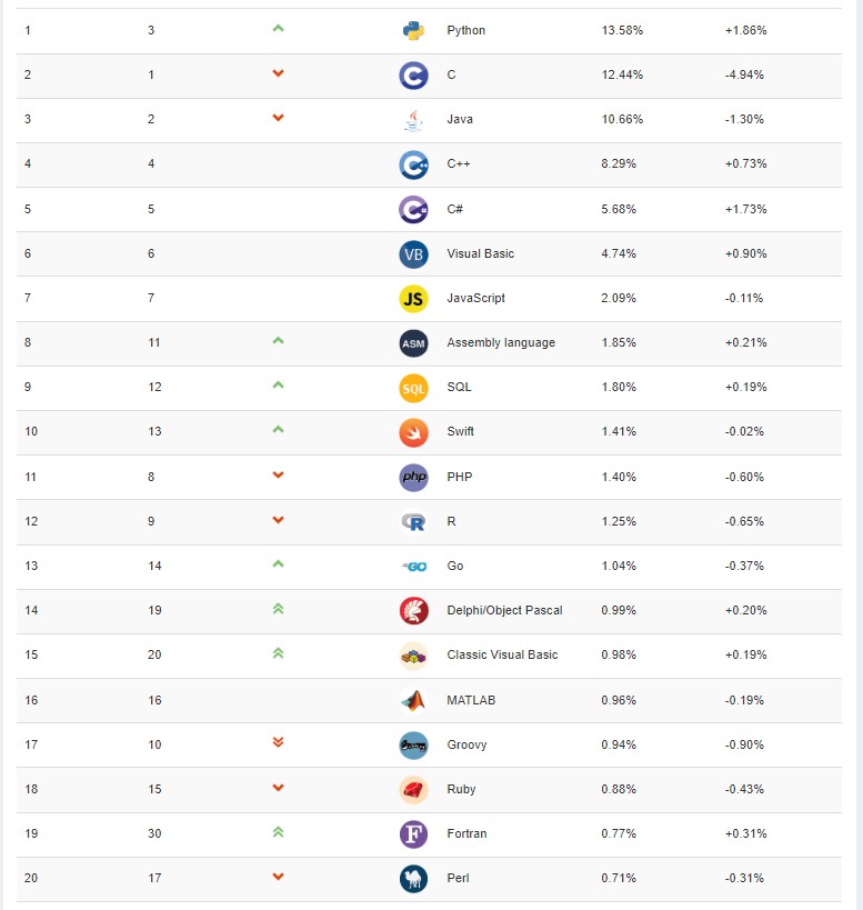 linguaggi di programmazione classifica 2022