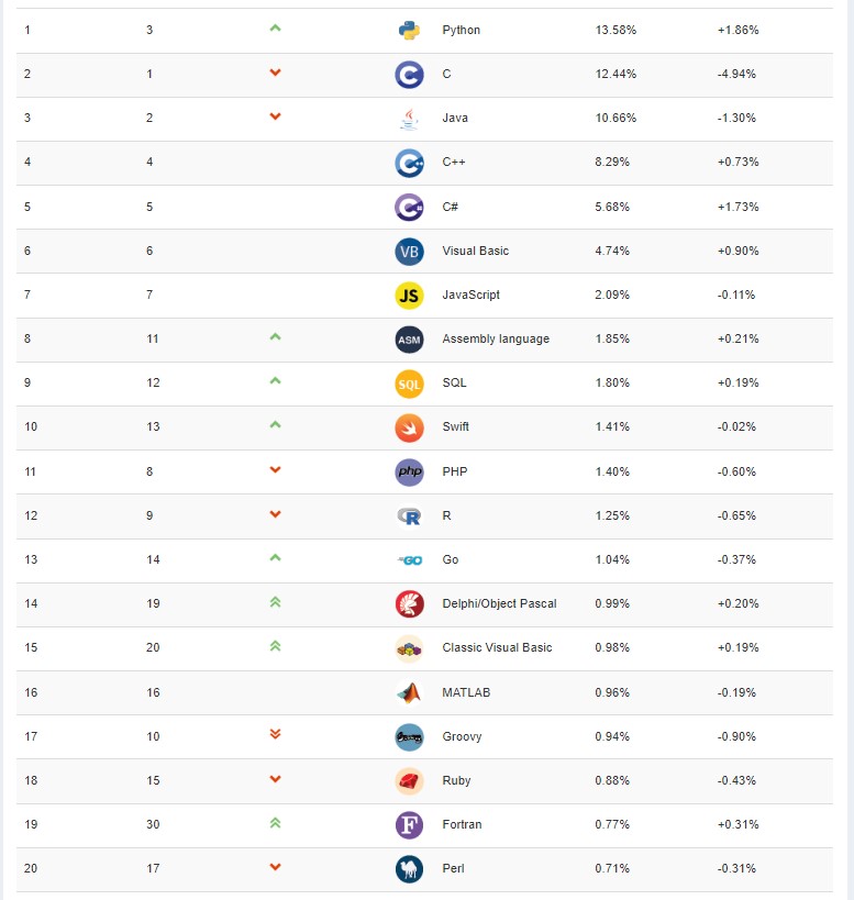 linguaggi di programmazione classifica 2022