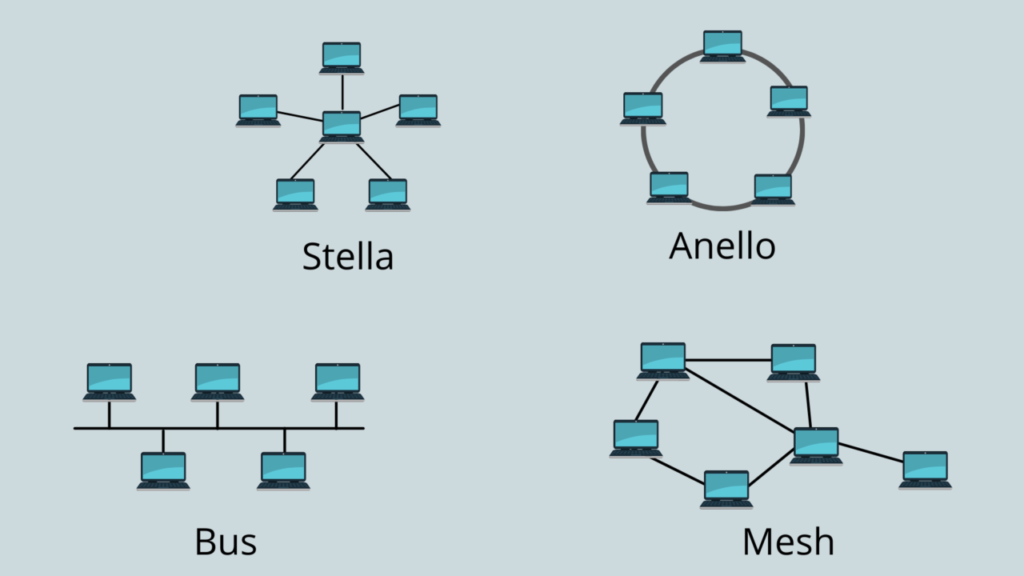Introduzione alle reti di computer. I tipi, le topologie, tecniche di  comunicazione e protocolli