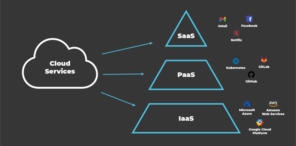 IaaS, PaaS, SaaS