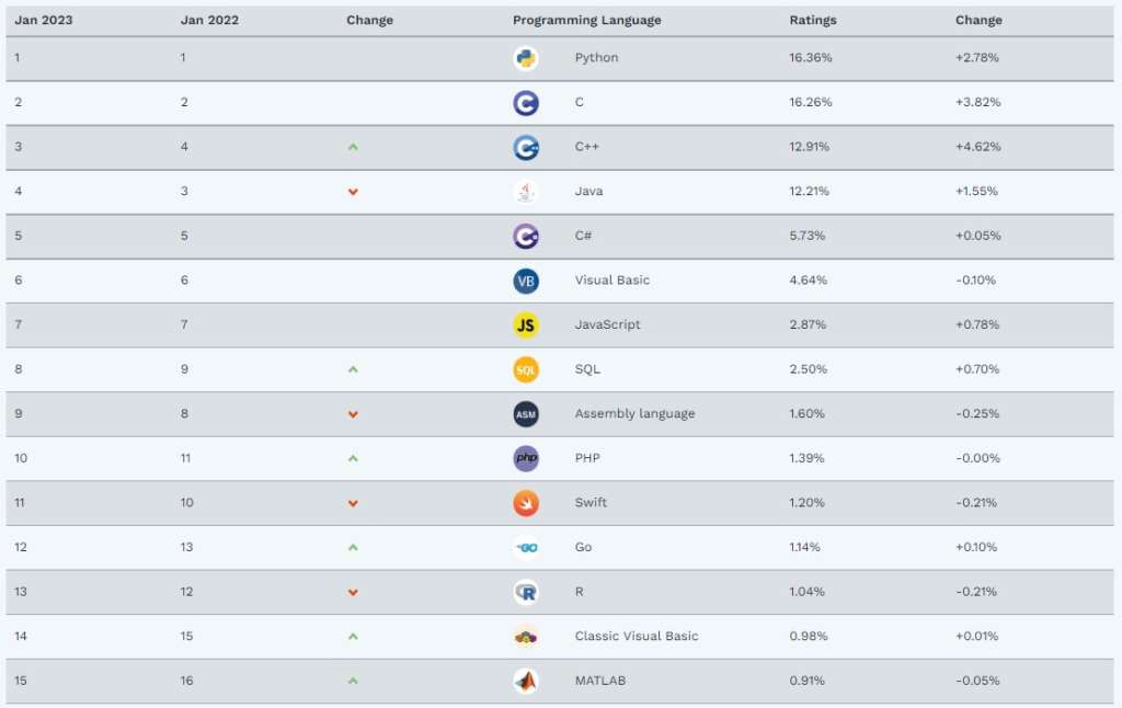 linguaggi di programmazione più diffusi nel 2023